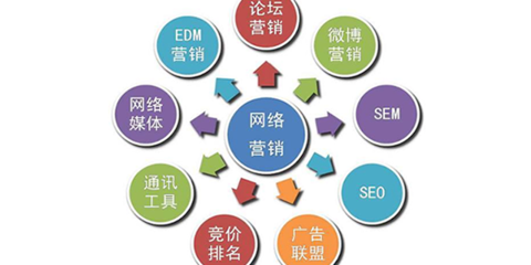 網(wǎng)絡(luò)營銷與企業(yè)網(wǎng)絡(luò)服務(wù) 數(shù)字化轉(zhuǎn)型時(shí)代的核心投資