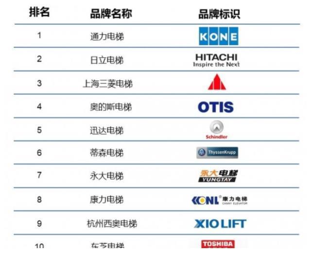 全球排名第一的電梯:勝過日本、美國的品牌,年銷售額達(dá)770億元